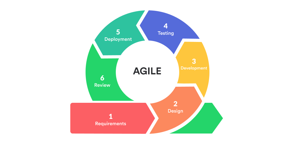 Role of Agile methodology in software development