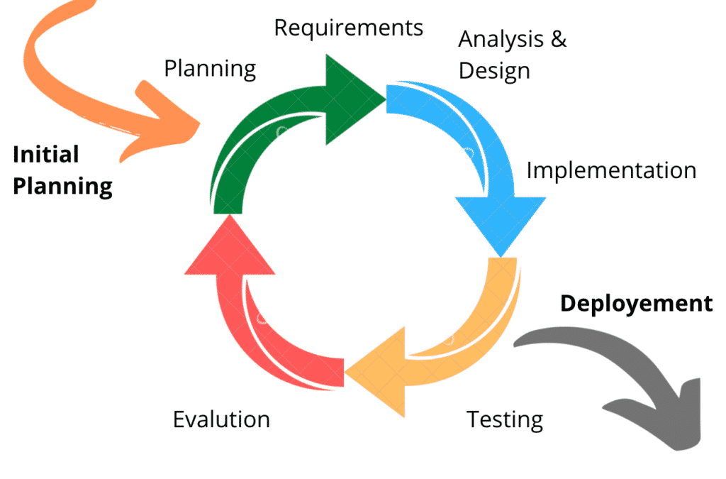 The role of Agile methodology in successful software development