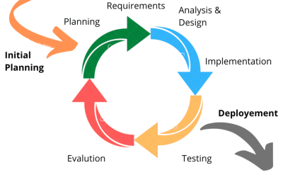 The role of Agile methodology in successful software development