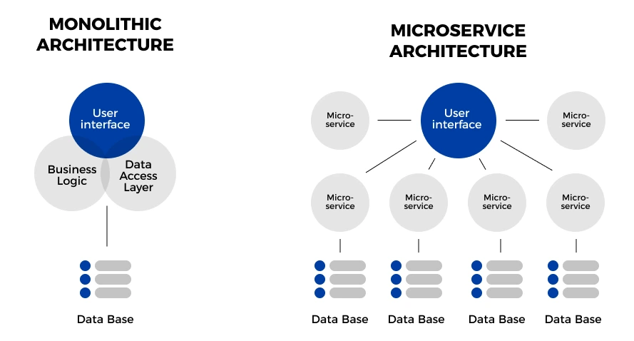 Monolith Vs Microservice image