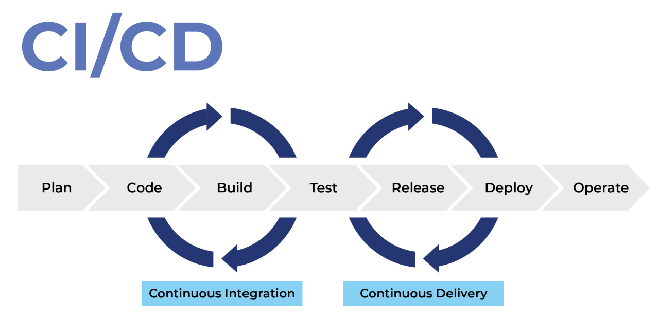 Best practices for DevOps and continuous integration/continuous delivery (CI/CD)