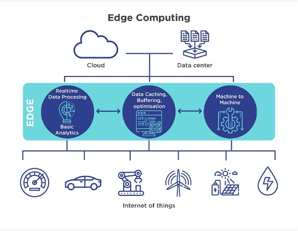 impact of edge computing on cloud services