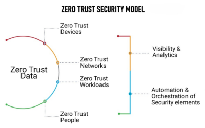 The rise of zero-trust security models