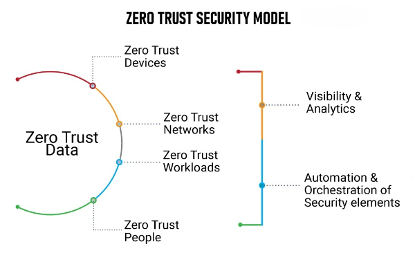 The rise of zero-trust security models