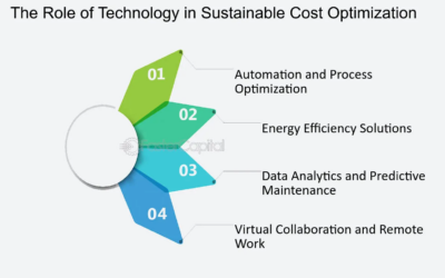 The role of tech companies in promoting sustainability