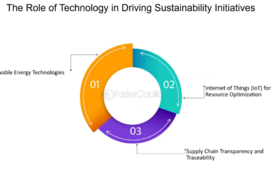 How technology is driving sustainability efforts