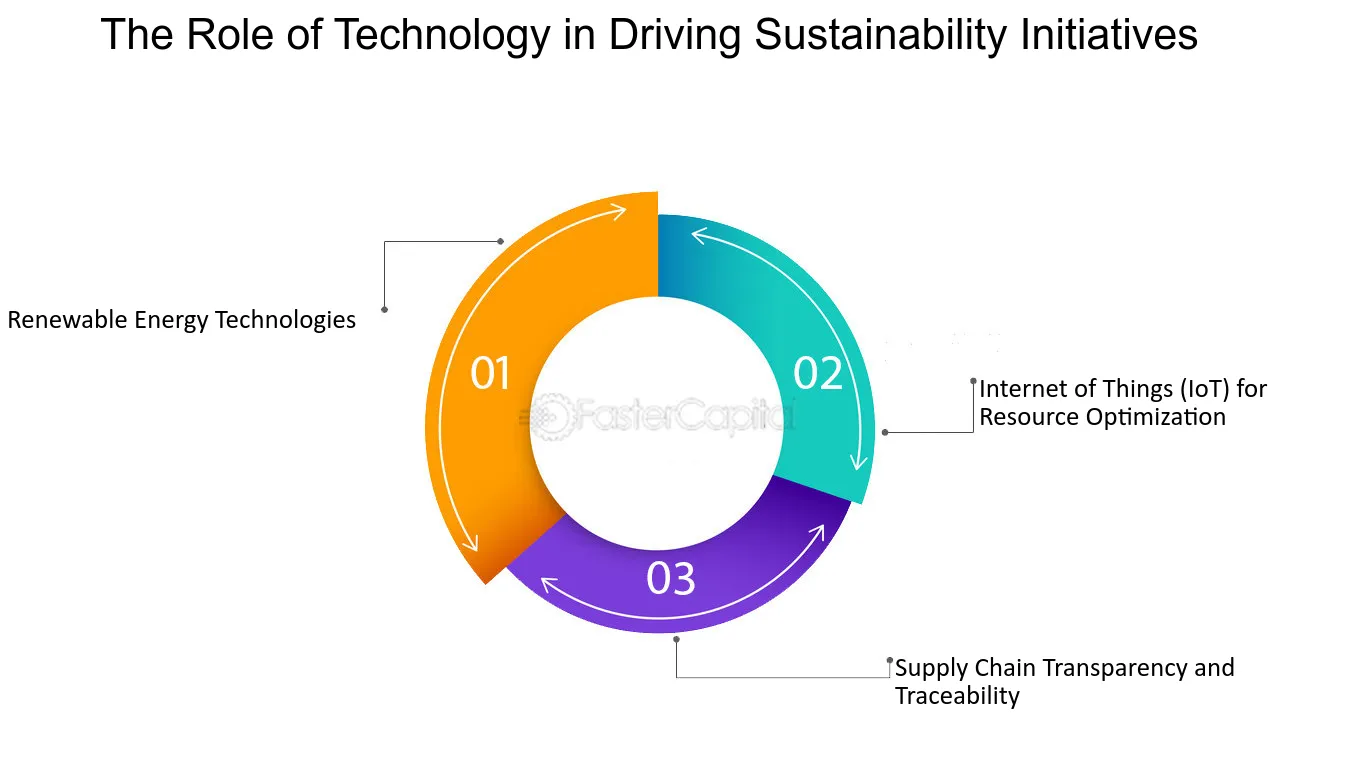 technology driving sustainability efforts