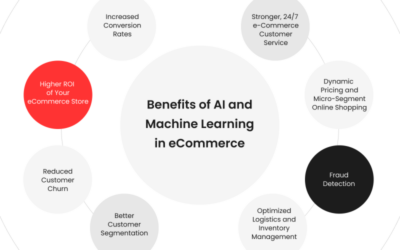 How Machine Learning Is Shapping eCommerce 10 Benefits, Use Cases, Best Practices