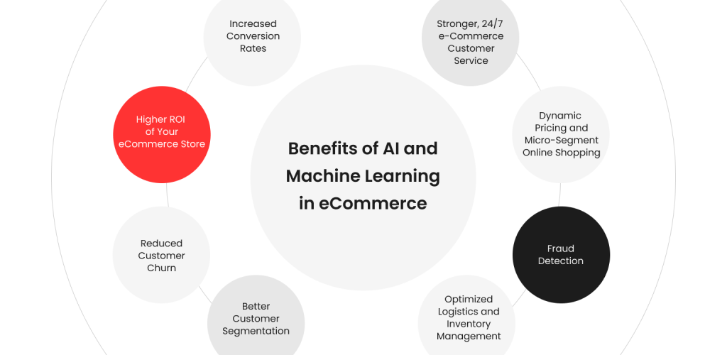 How Machine Learning Is Shapping eCommerce 10 Benefits, Use Cases, Best Practices