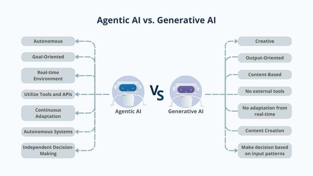 Generative AI vs Agentic AI